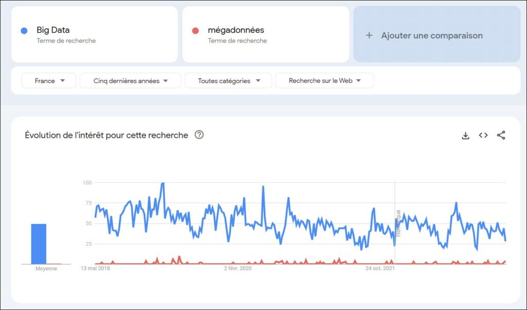 Le terme « big data » est désormais 48 fois plus utilisé que le terme « mégadonnées » lorsque l'on effectue la recherche sur Google Trends sur les cinq dernières années.